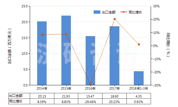2014-2018年3月中國定型劑(HS33053000)出口總額及增速統(tǒng)計 2014-2018年3月中國定型劑(HS33053000)出口總額及增速統(tǒng)計